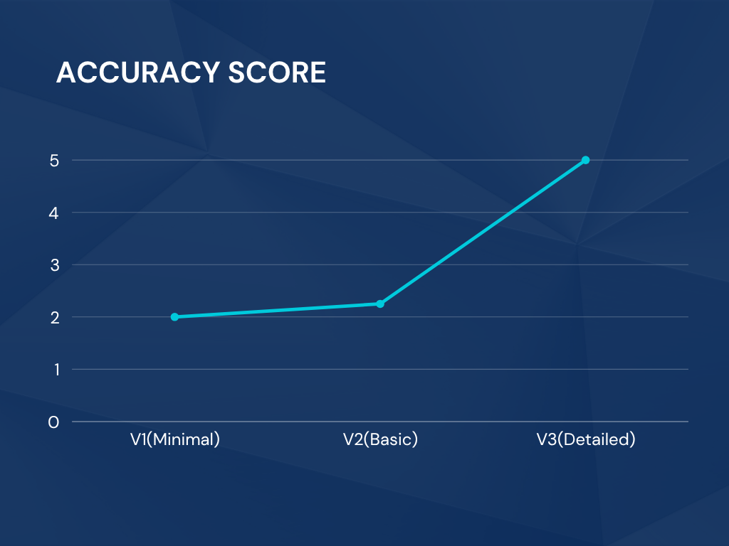 Line chart showing accuracy increase from V1 to V3