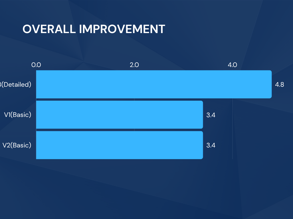 Bar chart comparing overall average scores for V1, V2, and V3