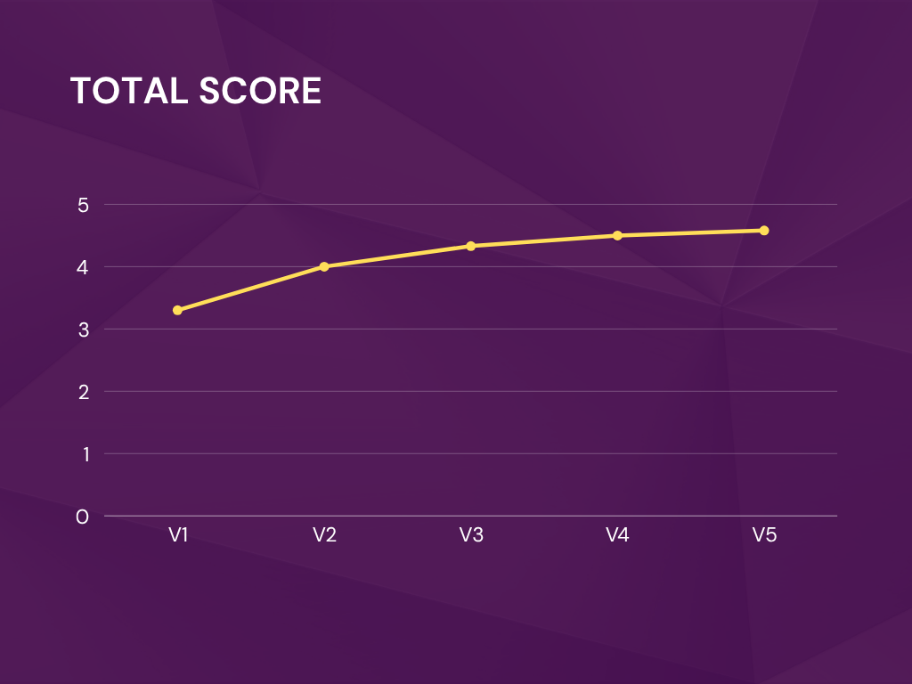 Line chart showing accuracy scores from V1 to V5